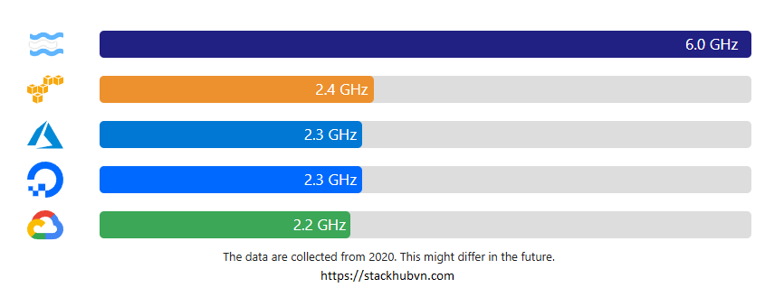Industry-Leading-Single-Core-Performance